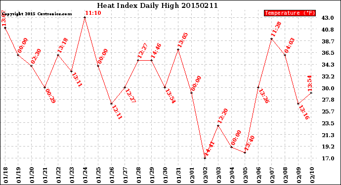 Milwaukee Weather Heat Index<br>Daily High