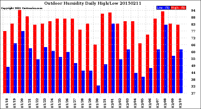 Milwaukee Weather Outdoor Humidity<br>Daily High/Low