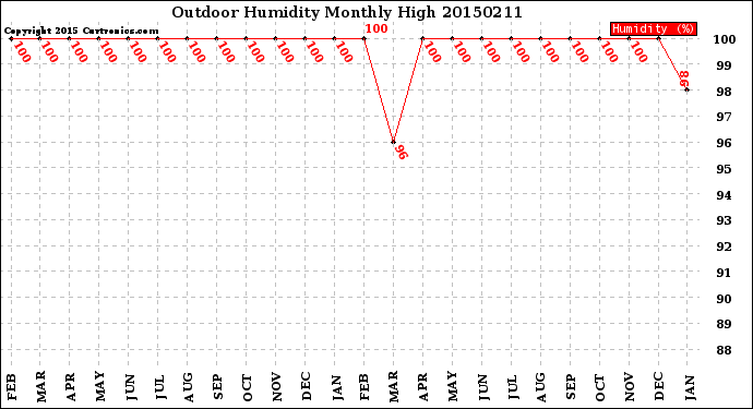 Milwaukee Weather Outdoor Humidity<br>Monthly High