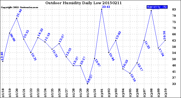 Milwaukee Weather Outdoor Humidity<br>Daily Low