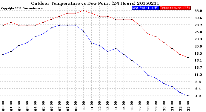 Milwaukee Weather Outdoor Temperature<br>vs Dew Point<br>(24 Hours)