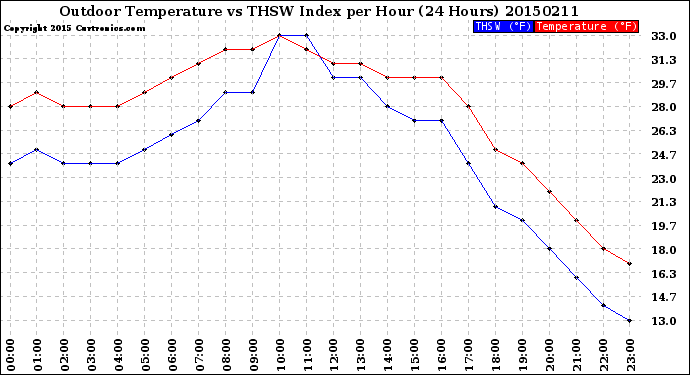 Milwaukee Weather Outdoor Temperature<br>vs THSW Index<br>per Hour<br>(24 Hours)