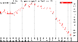 Milwaukee Weather Outdoor Temperature<br>per Hour<br>(24 Hours)