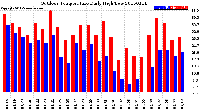 Milwaukee Weather Outdoor Temperature<br>Daily High/Low