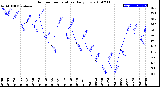 Milwaukee Weather Outdoor Temperature<br>Daily Low