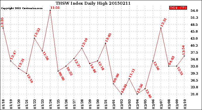 Milwaukee Weather THSW Index<br>Daily High
