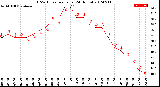 Milwaukee Weather THSW Index<br>per Hour<br>(24 Hours)