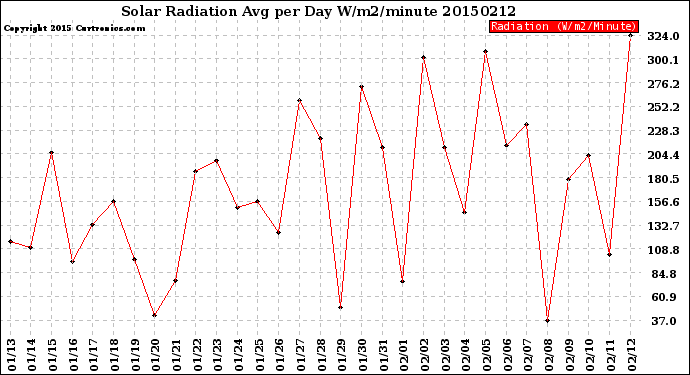 Milwaukee Weather Solar Radiation<br>Avg per Day W/m2/minute