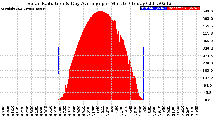 Milwaukee Weather Solar Radiation<br>& Day Average<br>per Minute<br>(Today)