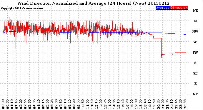 Milwaukee Weather Wind Direction<br>Normalized and Average<br>(24 Hours) (New)