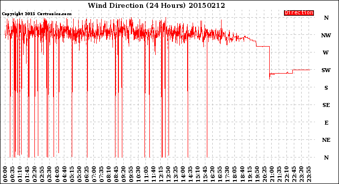 Milwaukee Weather Wind Direction<br>(24 Hours)