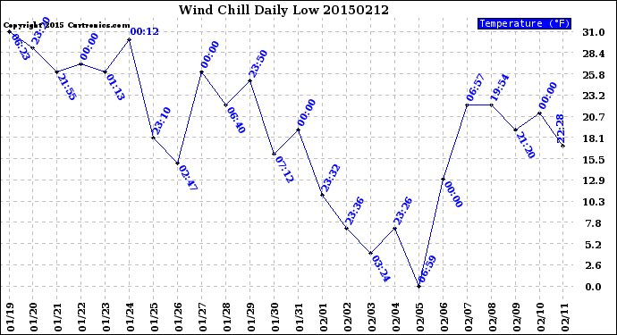 Milwaukee Weather Wind Chill<br>Daily Low