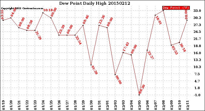 Milwaukee Weather Dew Point<br>Daily High