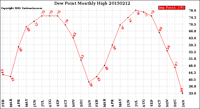 Milwaukee Weather Dew Point<br>Monthly High