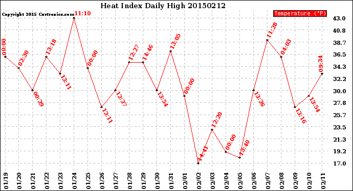 Milwaukee Weather Heat Index<br>Daily High