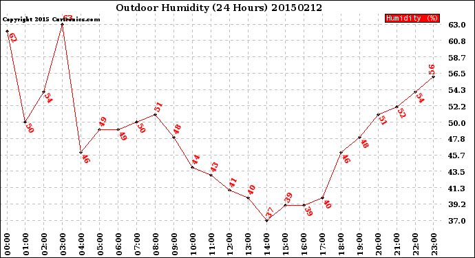 Milwaukee Weather Outdoor Humidity<br>(24 Hours)