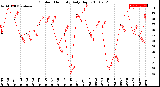 Milwaukee Weather Outdoor Humidity<br>Daily High