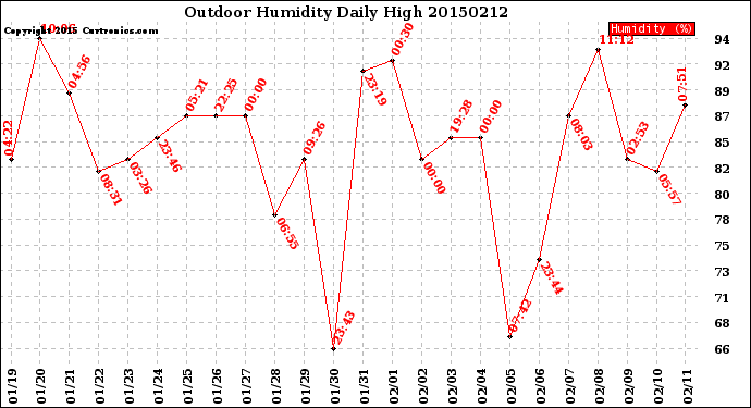 Milwaukee Weather Outdoor Humidity<br>Daily High