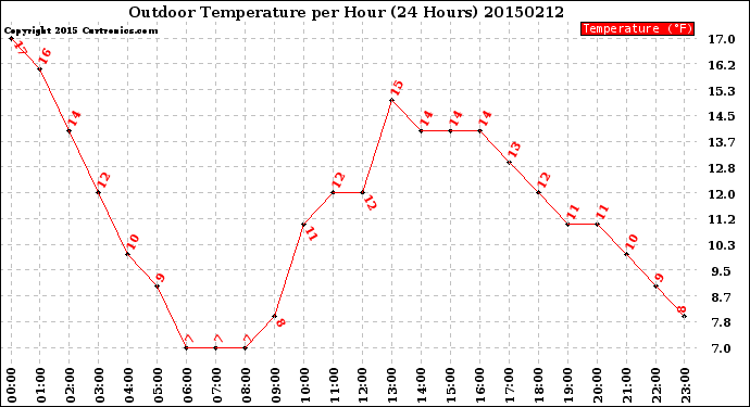 Milwaukee Weather Outdoor Temperature<br>per Hour<br>(24 Hours)