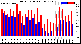 Milwaukee Weather Outdoor Temperature<br>Daily High/Low