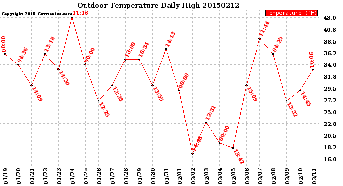 Milwaukee Weather Outdoor Temperature<br>Daily High