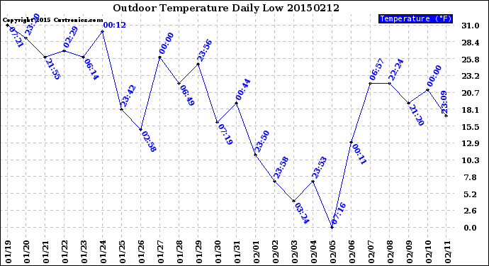 Milwaukee Weather Outdoor Temperature<br>Daily Low