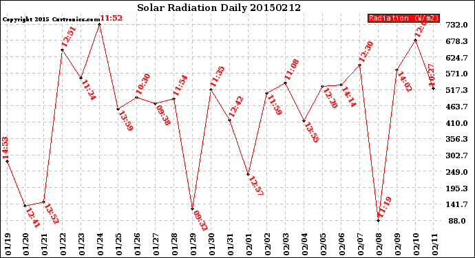 Milwaukee Weather Solar Radiation<br>Daily