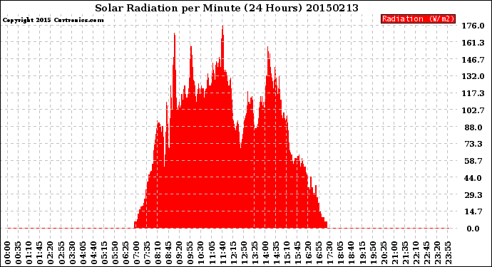 Milwaukee Weather Solar Radiation<br>per Minute<br>(24 Hours)