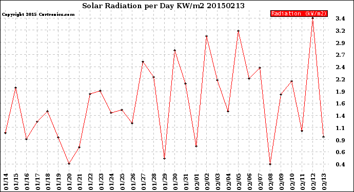 Milwaukee Weather Solar Radiation<br>per Day KW/m2