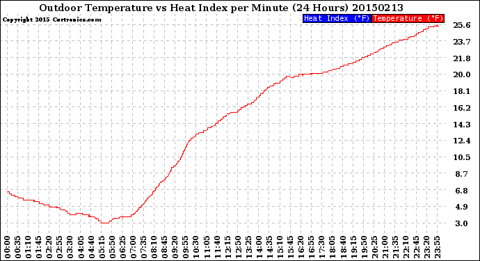 Milwaukee Weather Outdoor Temperature<br>vs Heat Index<br>per Minute<br>(24 Hours)