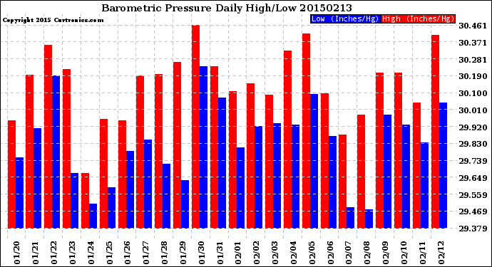 Milwaukee Weather Barometric Pressure<br>Daily High/Low