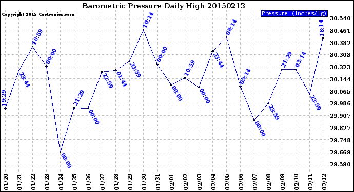 Milwaukee Weather Barometric Pressure<br>Daily High