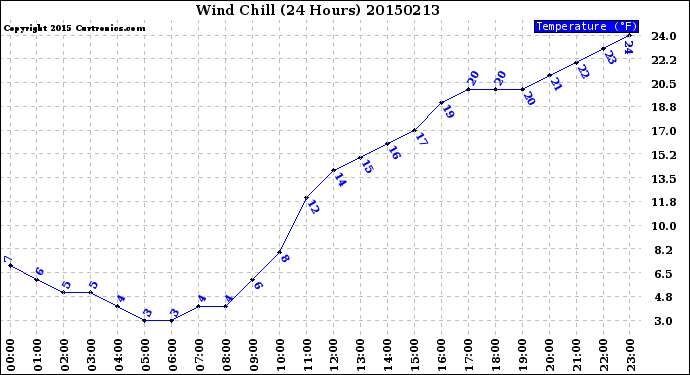 Milwaukee Weather Wind Chill<br>(24 Hours)