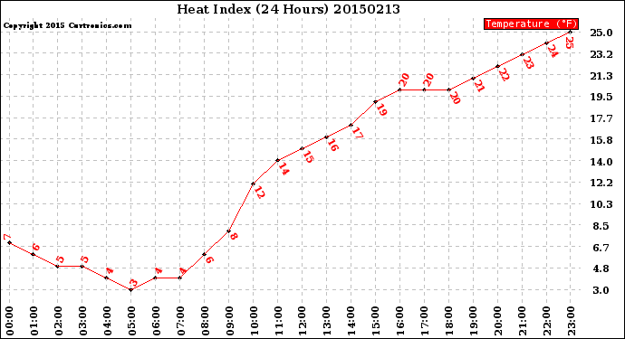 Milwaukee Weather Heat Index<br>(24 Hours)