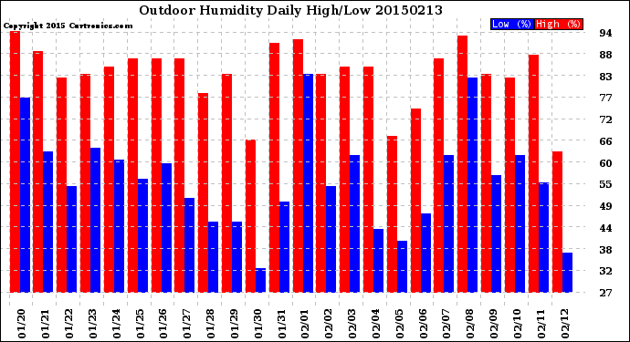 Milwaukee Weather Outdoor Humidity<br>Daily High/Low