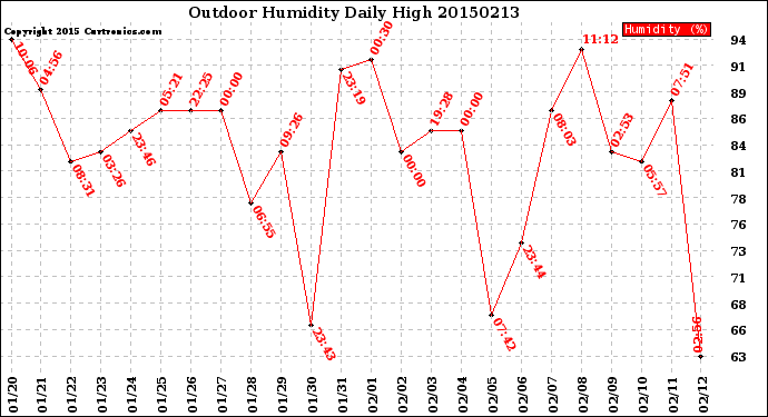 Milwaukee Weather Outdoor Humidity<br>Daily High