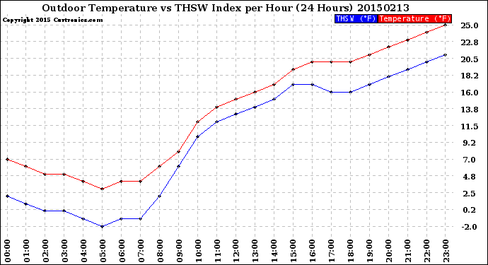 Milwaukee Weather Outdoor Temperature<br>vs THSW Index<br>per Hour<br>(24 Hours)