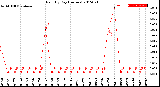 Milwaukee Weather Rain<br>By Day<br>(Inches)