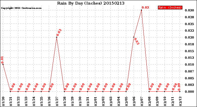 Milwaukee Weather Rain<br>By Day<br>(Inches)