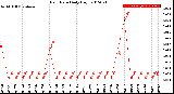 Milwaukee Weather Rain Rate<br>Daily High