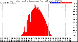 Milwaukee Weather Solar Radiation<br>& Day Average<br>per Minute<br>(Today)