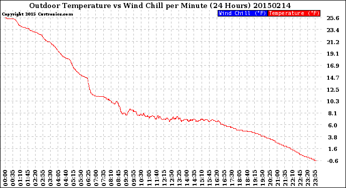 Milwaukee Weather Outdoor Temperature<br>vs Wind Chill<br>per Minute<br>(24 Hours)