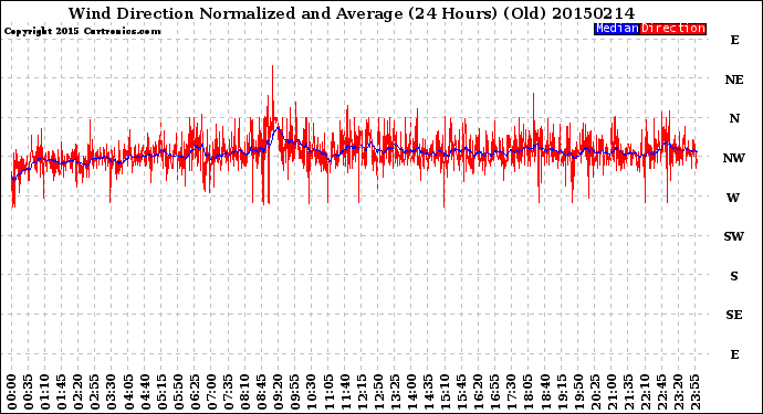 Milwaukee Weather Wind Direction<br>Normalized and Average<br>(24 Hours) (Old)