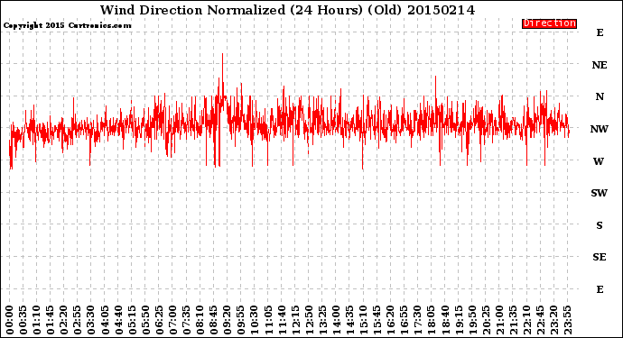 Milwaukee Weather Wind Direction<br>Normalized<br>(24 Hours) (Old)