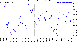 Milwaukee Weather Barometric Pressure<br>Daily Low