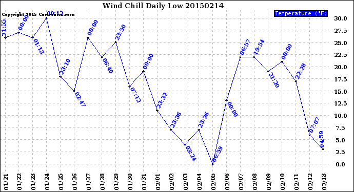 Milwaukee Weather Wind Chill<br>Daily Low