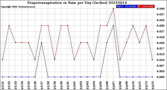 Milwaukee Weather Evapotranspiration<br>vs Rain per Day<br>(Inches)