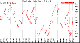 Milwaukee Weather Heat Index<br>Daily High