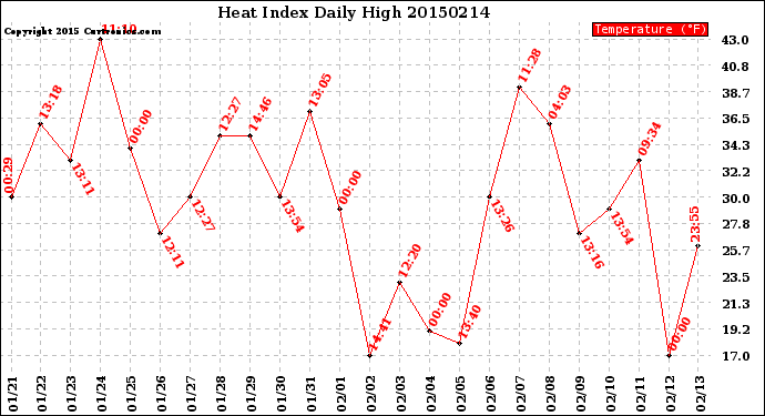 Milwaukee Weather Heat Index<br>Daily High