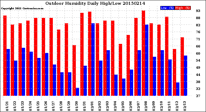 Milwaukee Weather Outdoor Humidity<br>Daily High/Low